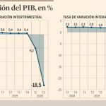 caída PIB de España en Q2 2020