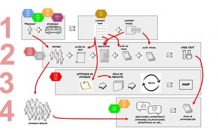 desarrollo de un producto digital
