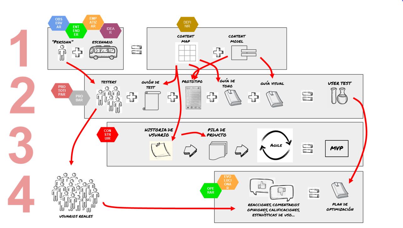 desarrollo de un producto digital
